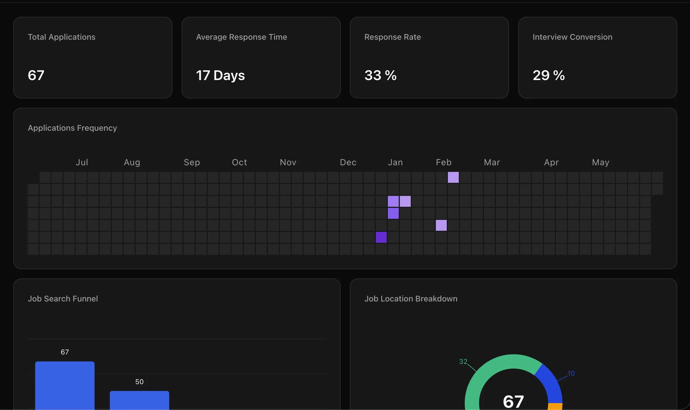 Job Search Analytics